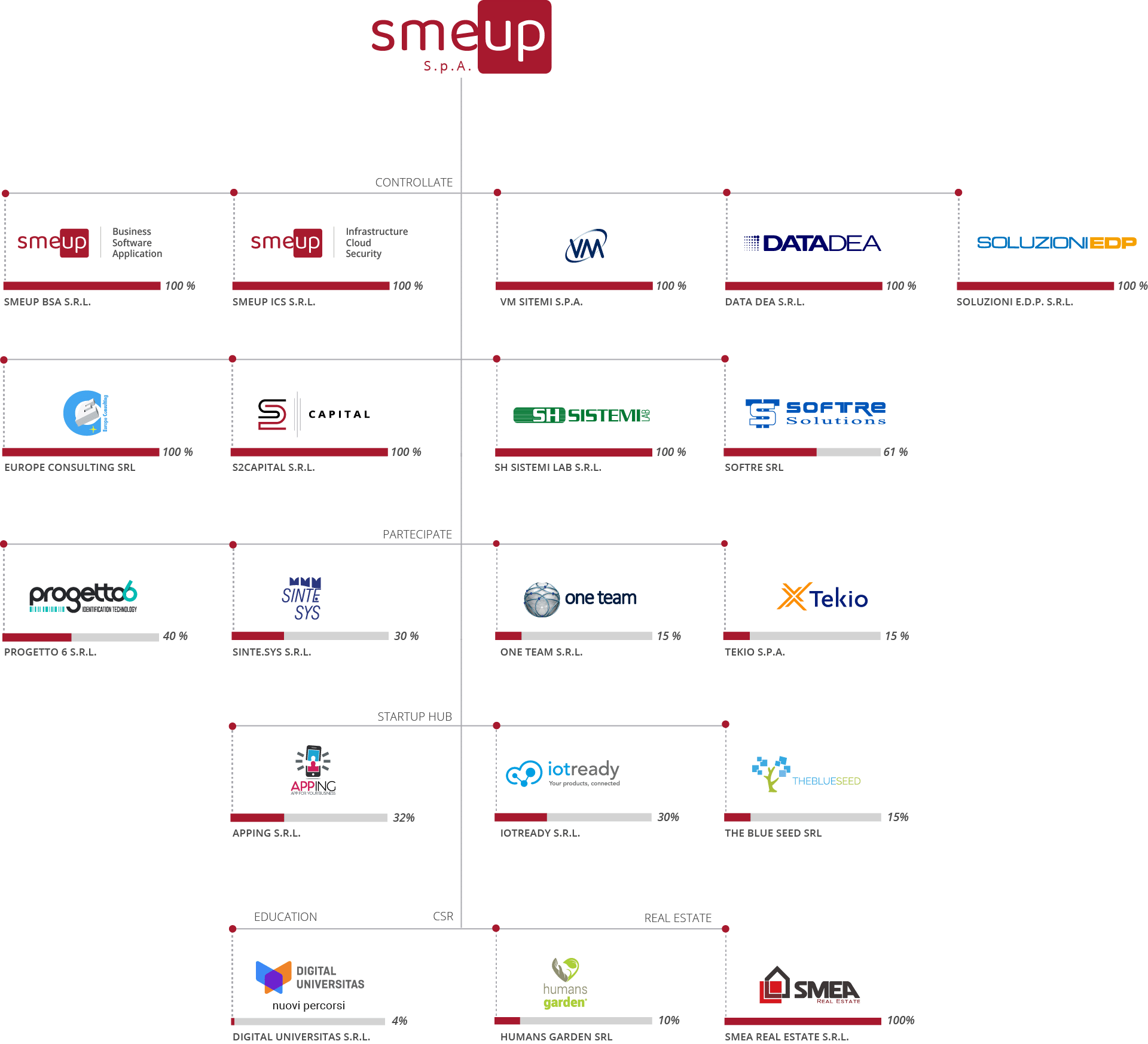 struttura societaria_feb 2022-sito