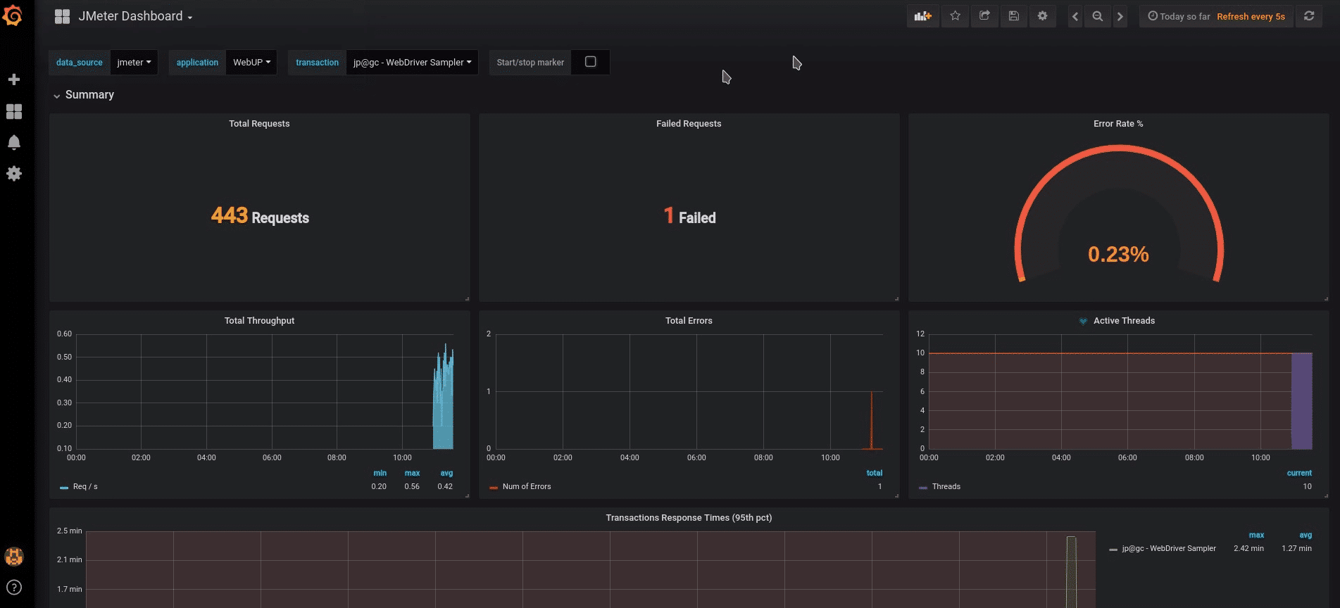 smeup dashboard test performance