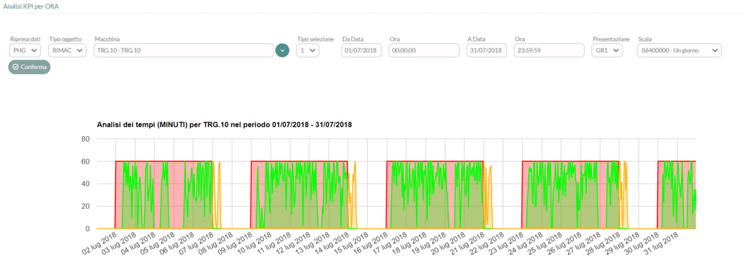 smeup analisi kpi mes resa produttiva