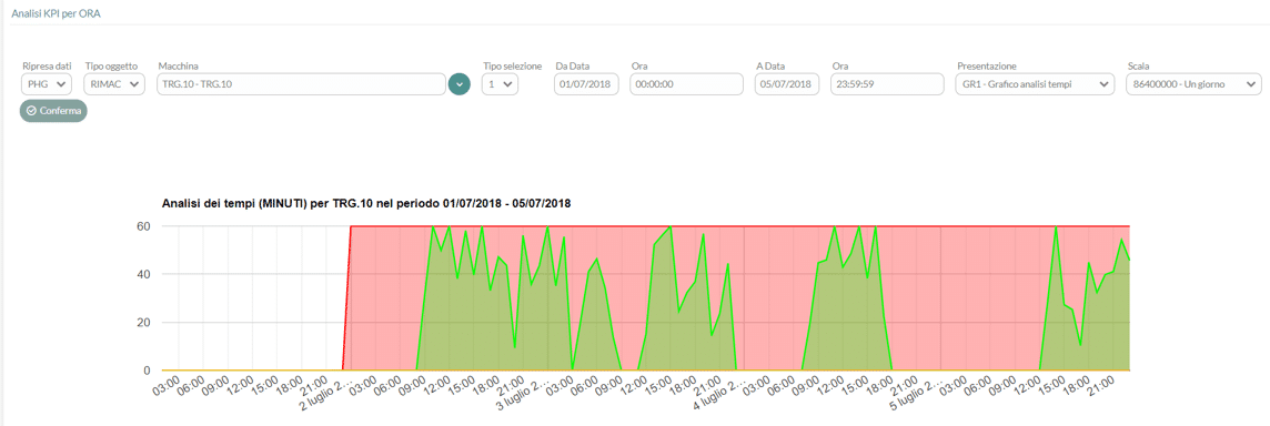 smeup analisi kpi mes tempi produttivi