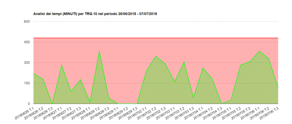 smeup analisi kpi mes ore lavorate turno