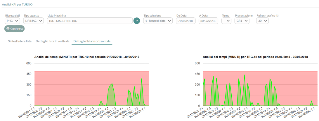 smeup analisi kpi mes tempi produttivi 2 macchine