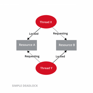 smeup simple deadlock