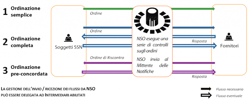 smeup ARXnode