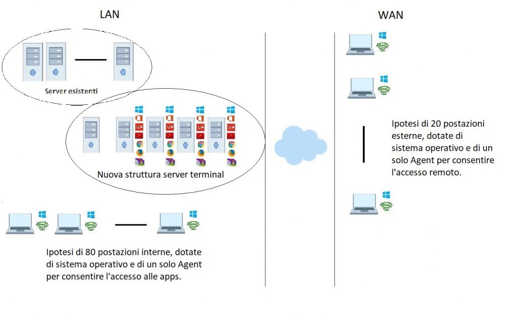 smeup Centralizzazione Apps