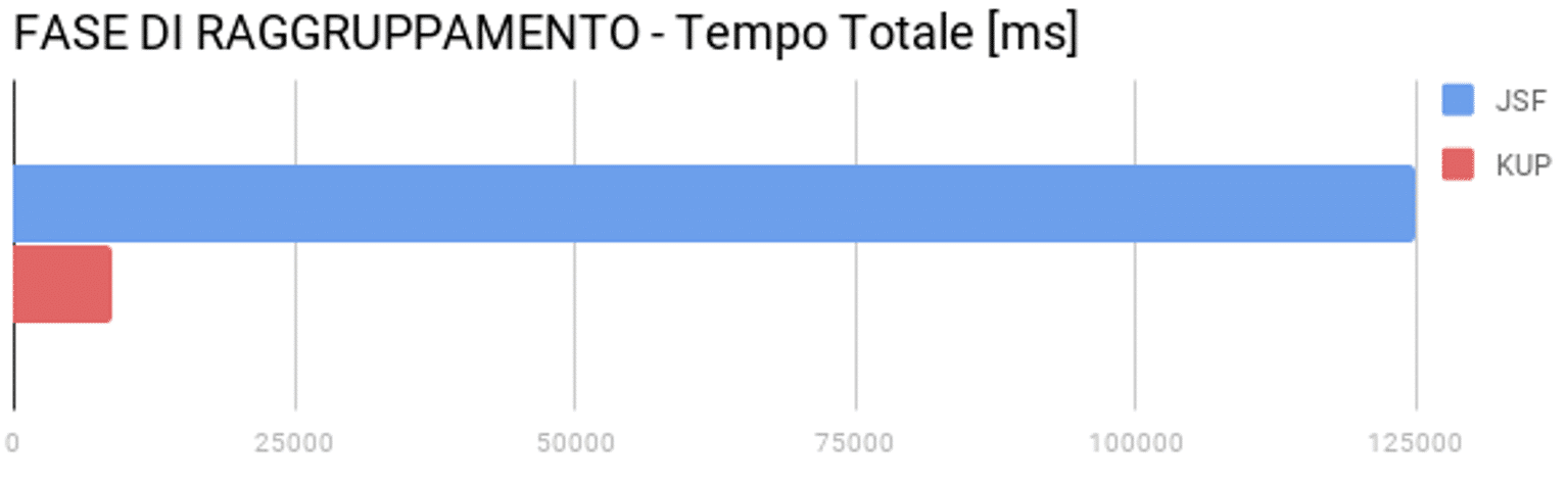 smeup differenza di tempo