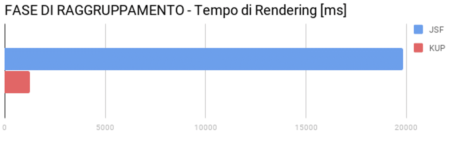 smeup tempi di rendering raggruppamento