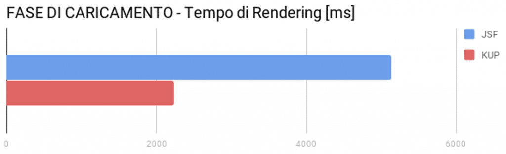 smeup tempi di rendering