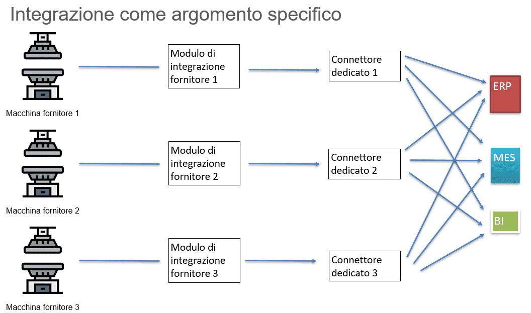 smeup IoT-1