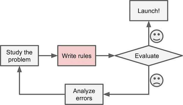 smeup Machine learning1