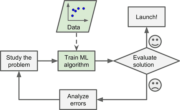 smeup Machine learning2