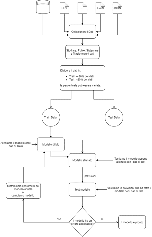 smeup Workflow machine learning