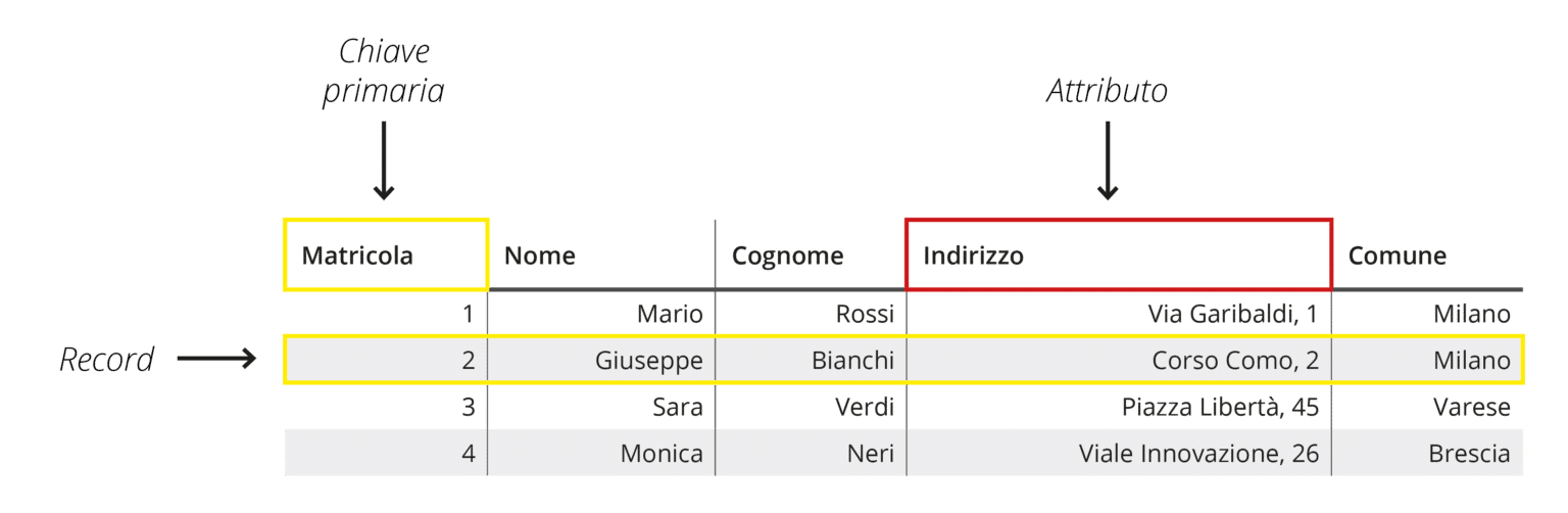 smeup database relazionale 1