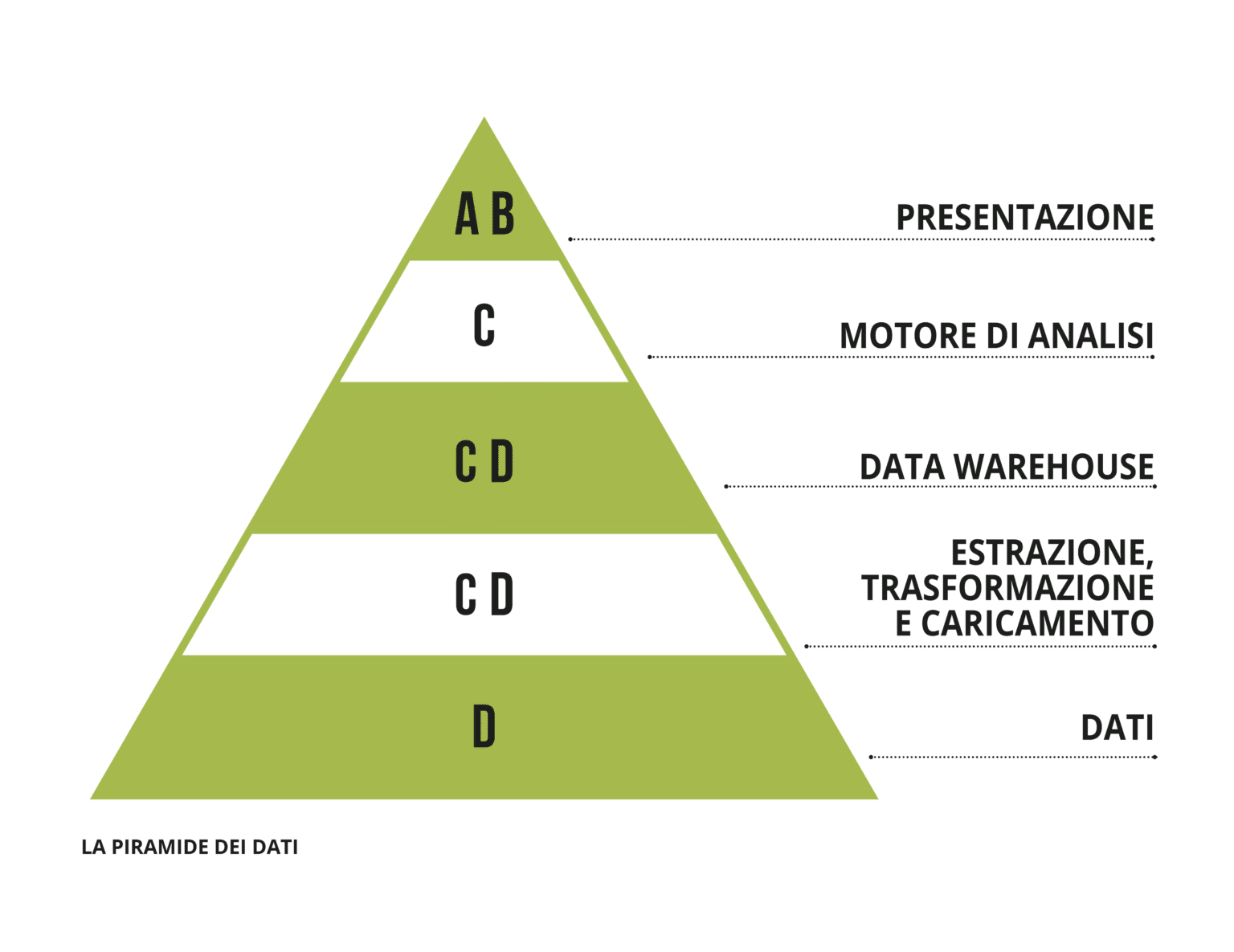 smeup piramide dei dati2