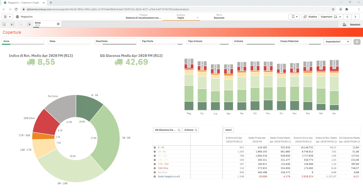 smeup Qlik Dashboard magazzino