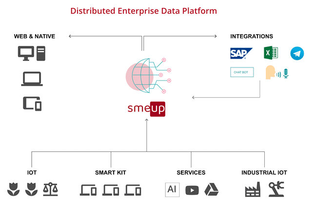 smeup distributed data platform
