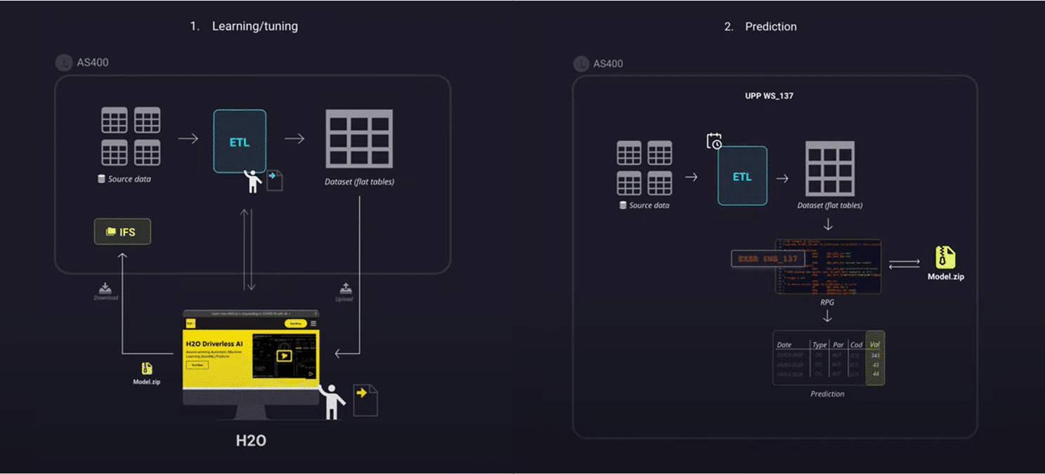 smeup machine learning dataset driven