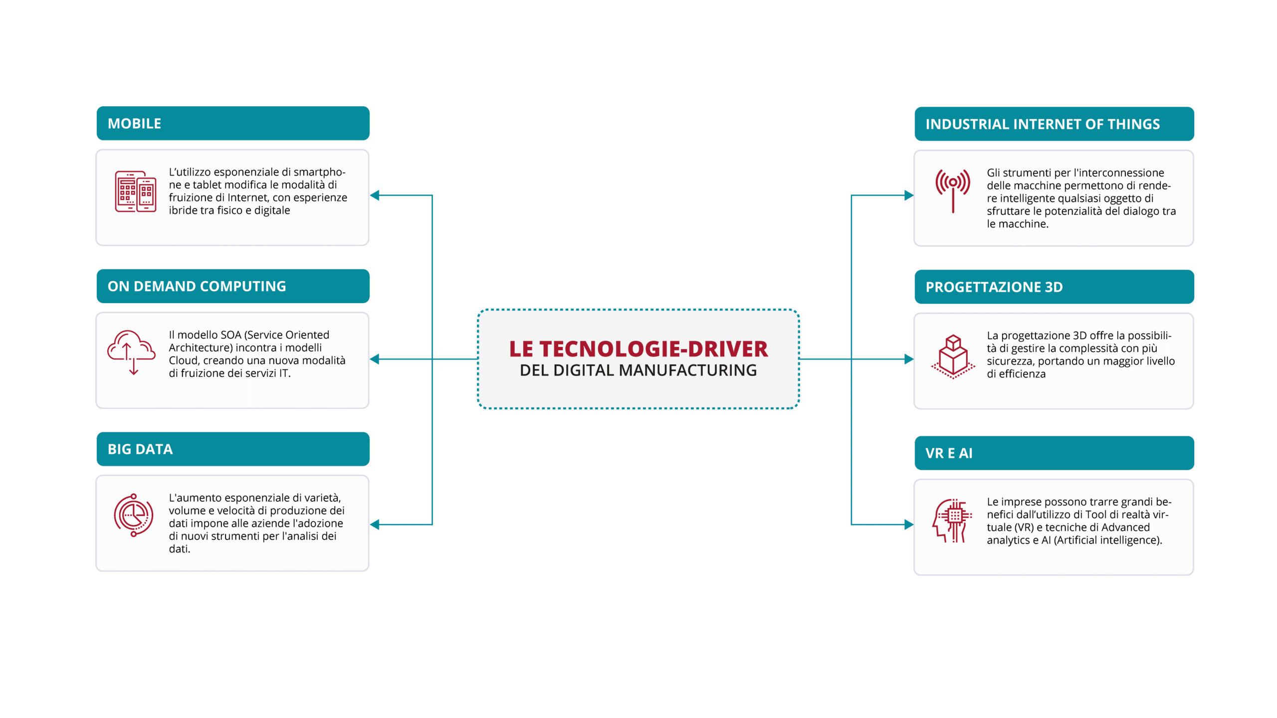 Le tecnologie-driver del Digital Manufacturing