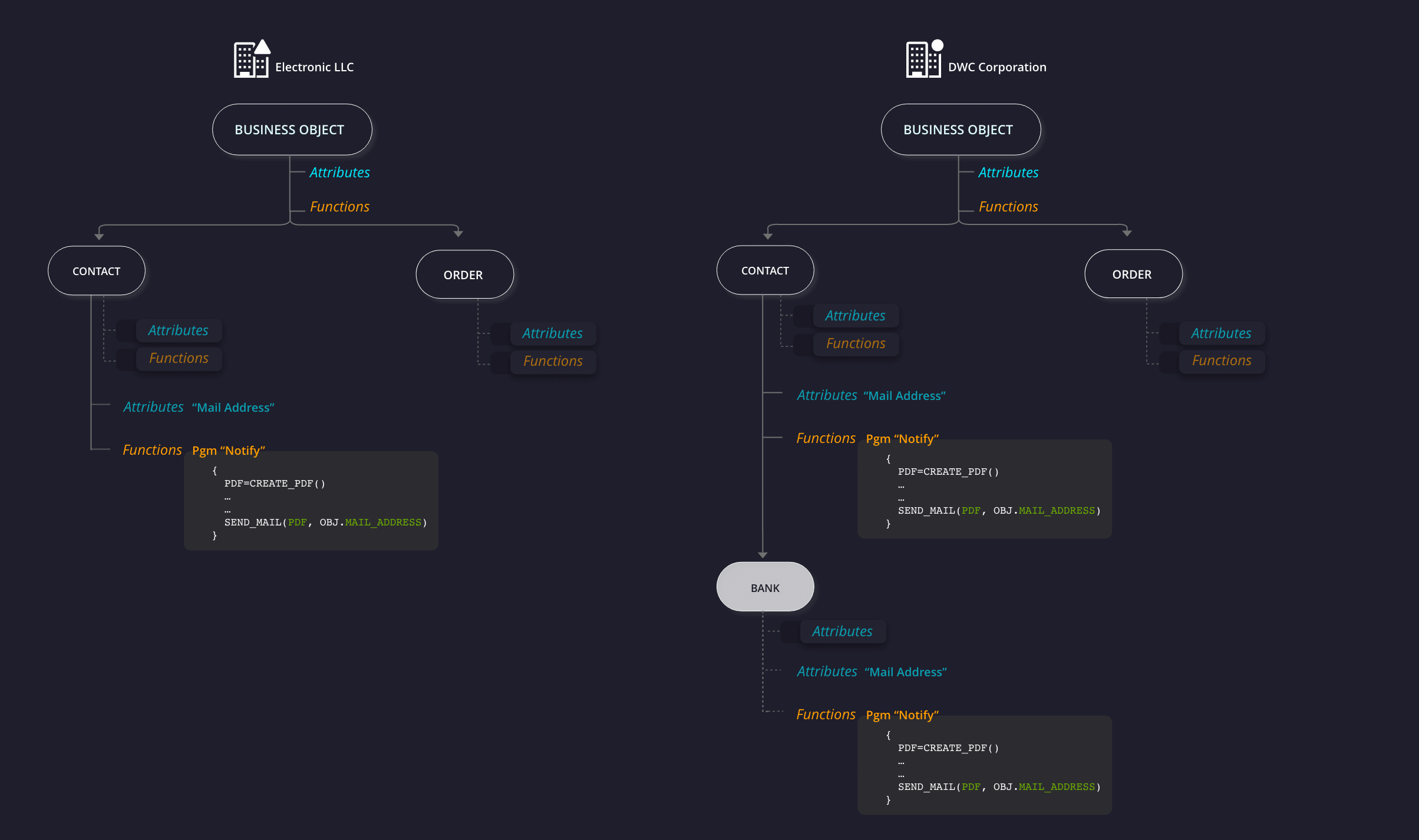 Business object framework smeup