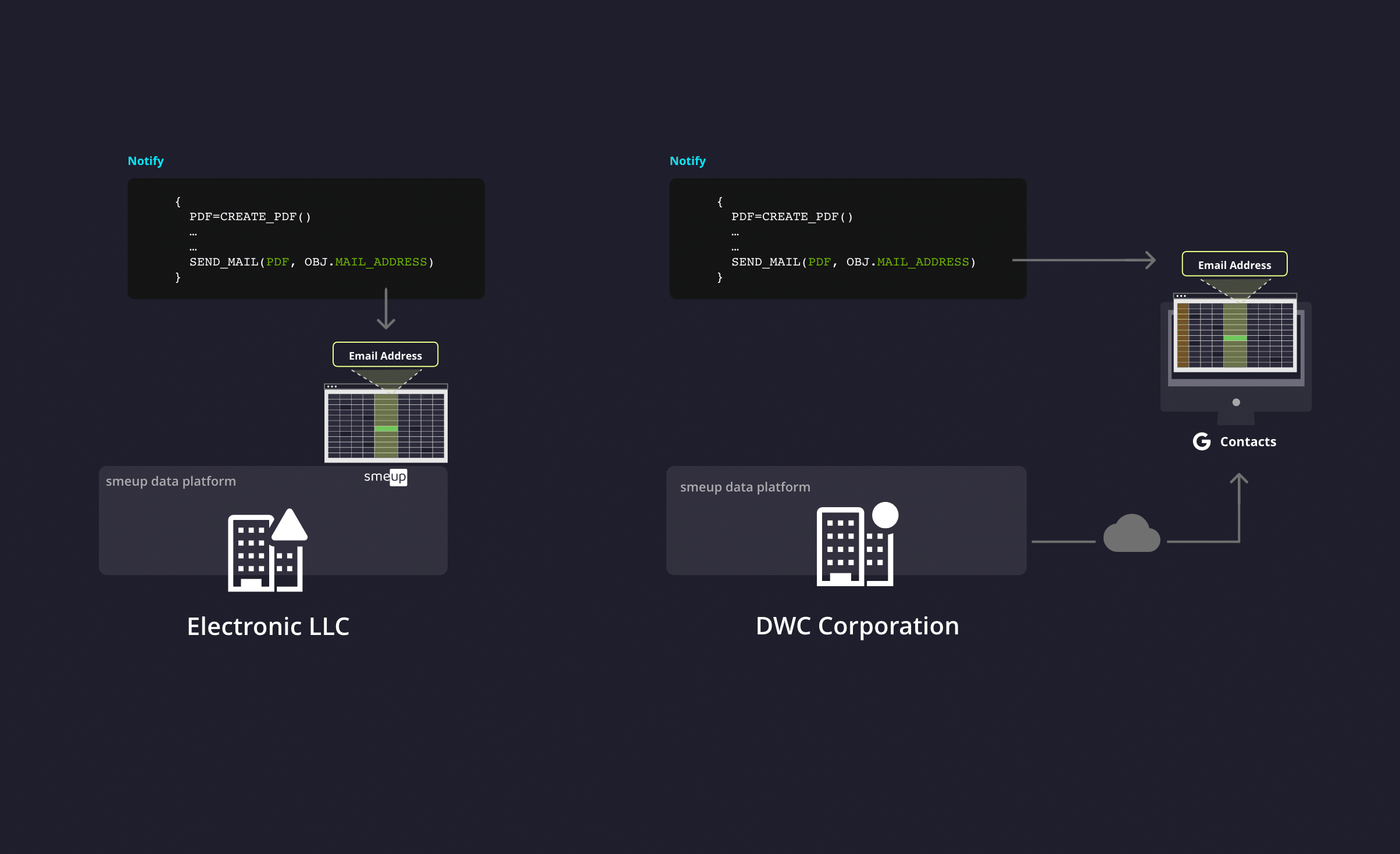 smeup business object framework