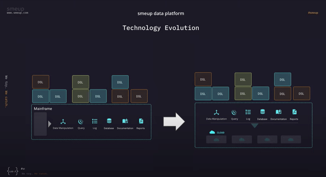 smeup data platform - technology evolution