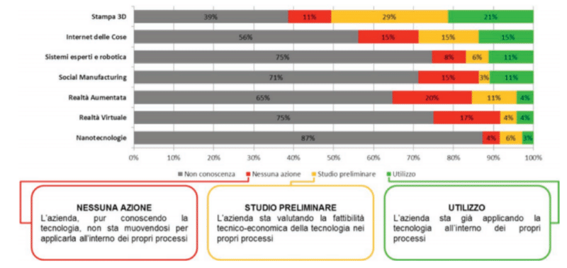 digital manufacturing in Italia