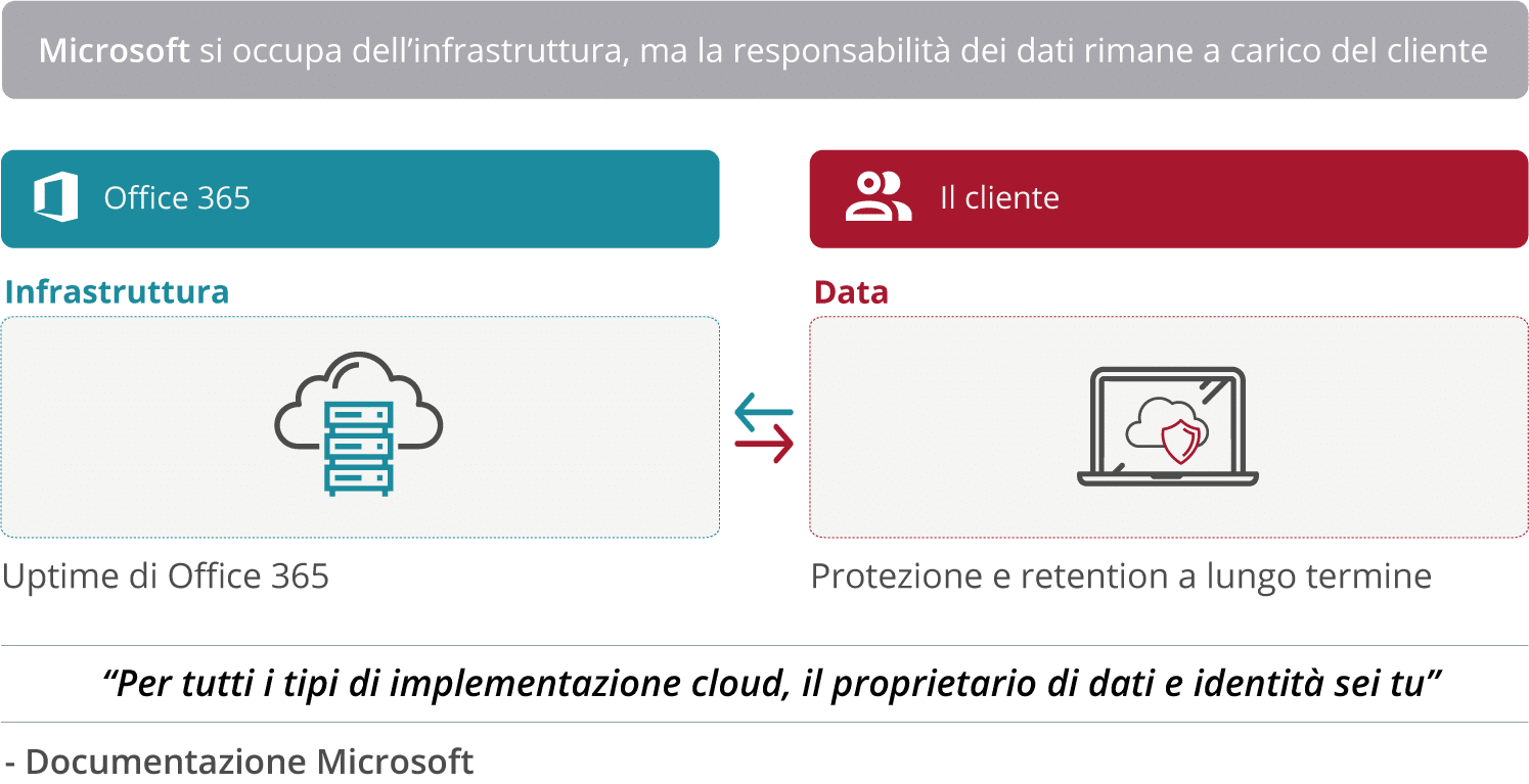 protezione-dati-microsoft-365