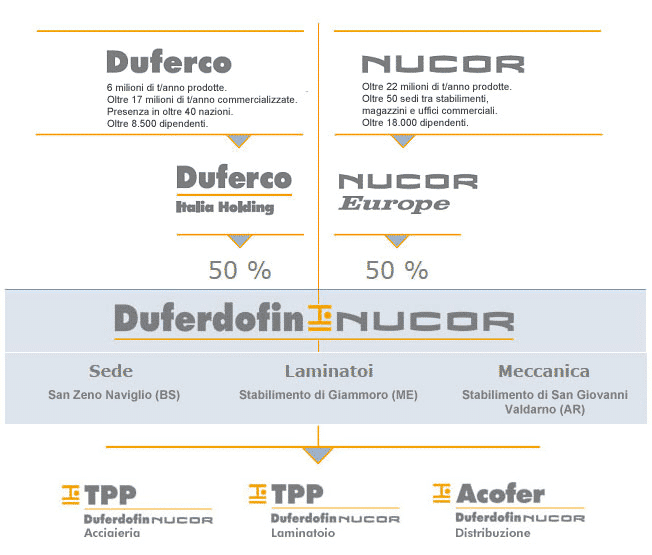 Struttura Duferdofin-Nucor