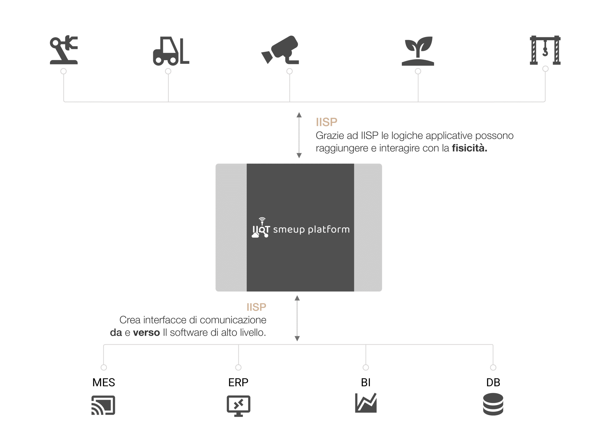 software-industrial-iot-smeup