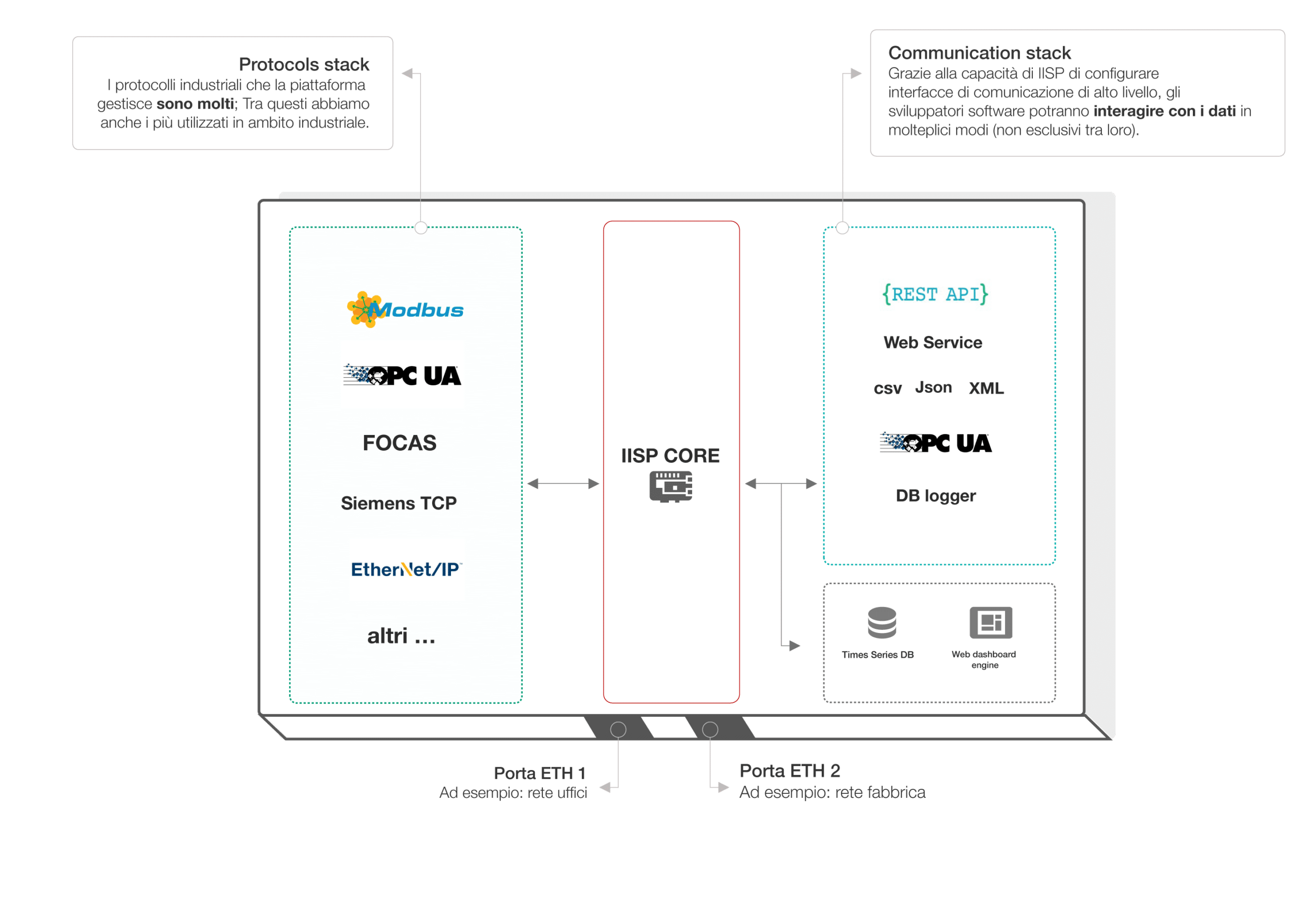 software-industrial-iot-smeup-protocolli