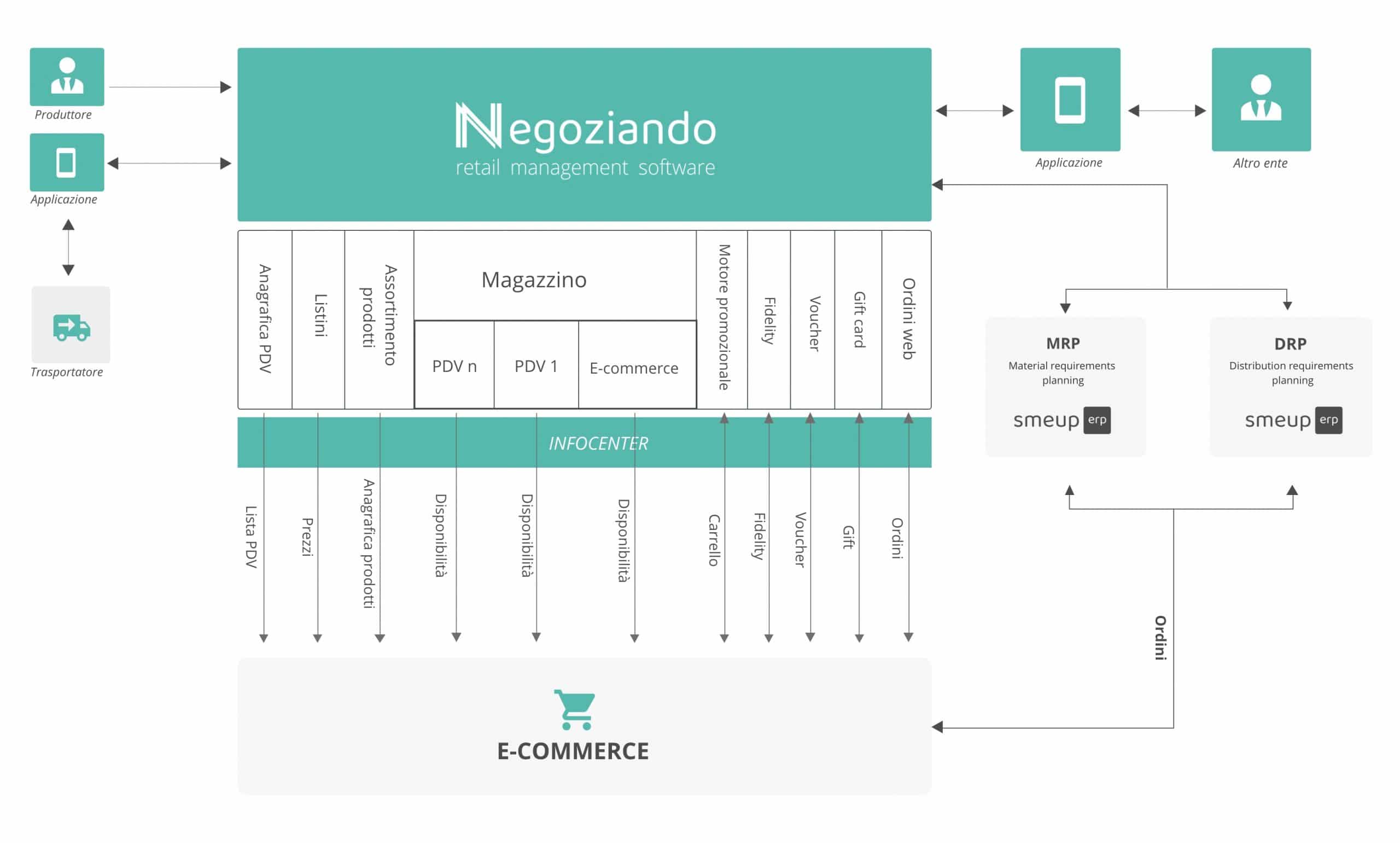 Negoziando-ecommerce