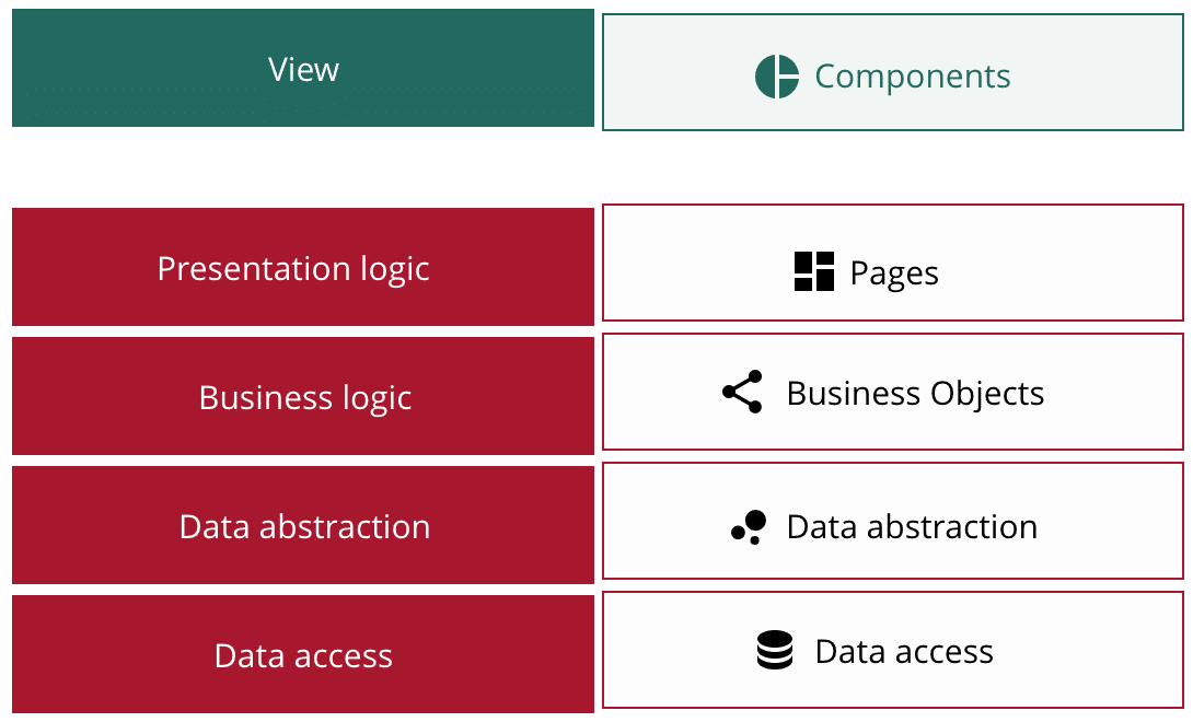 smeup-data-platform-layers