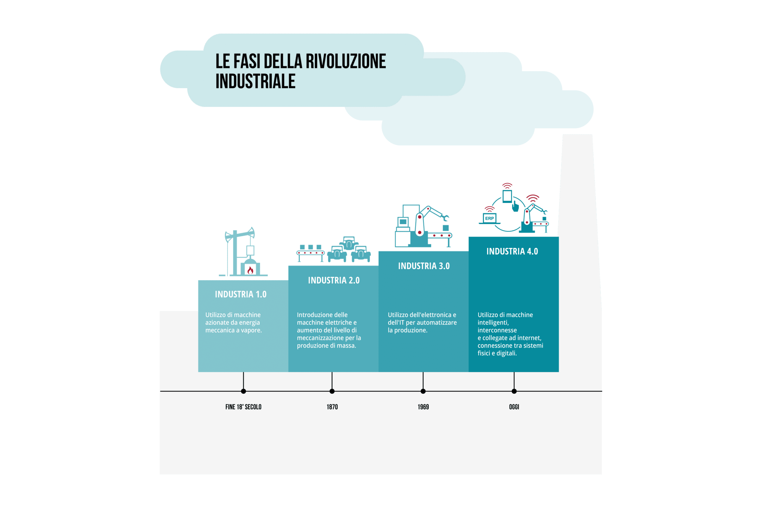 fasi della rivoluzione industriale