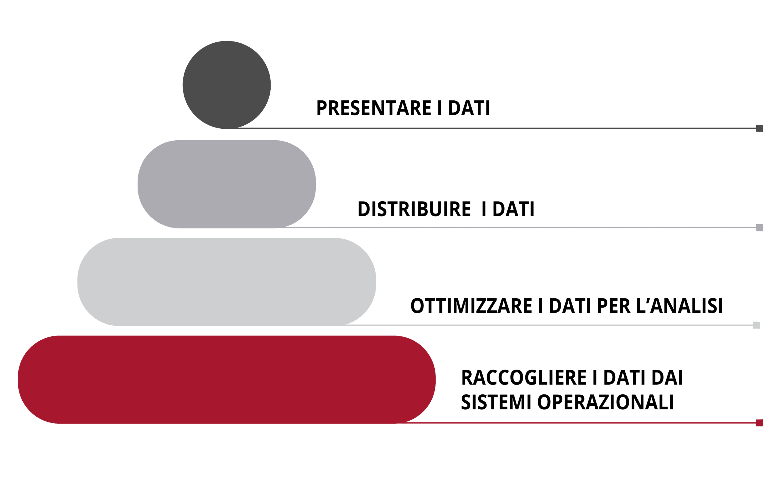 organizzazione dei dati