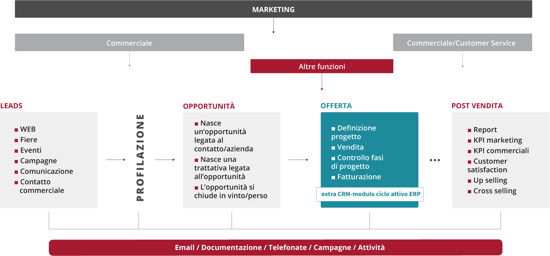 processo-CRM