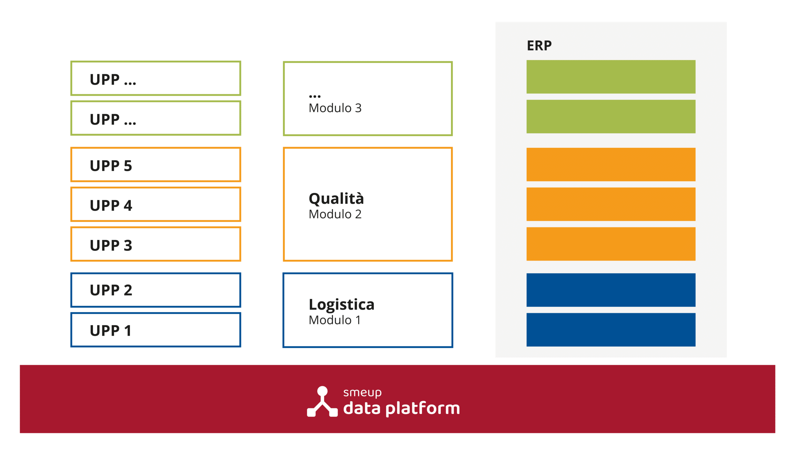 smeup-data-platform-struttura