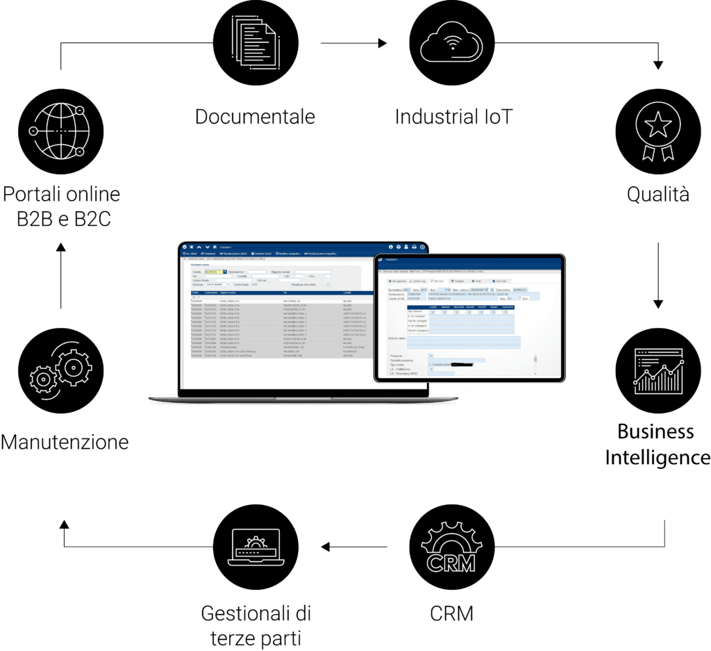 software-gestionale-azienda-alimentare-smeup-inetgrazioni software-gestionale-azienda-alimentare-smeup-integrazioni