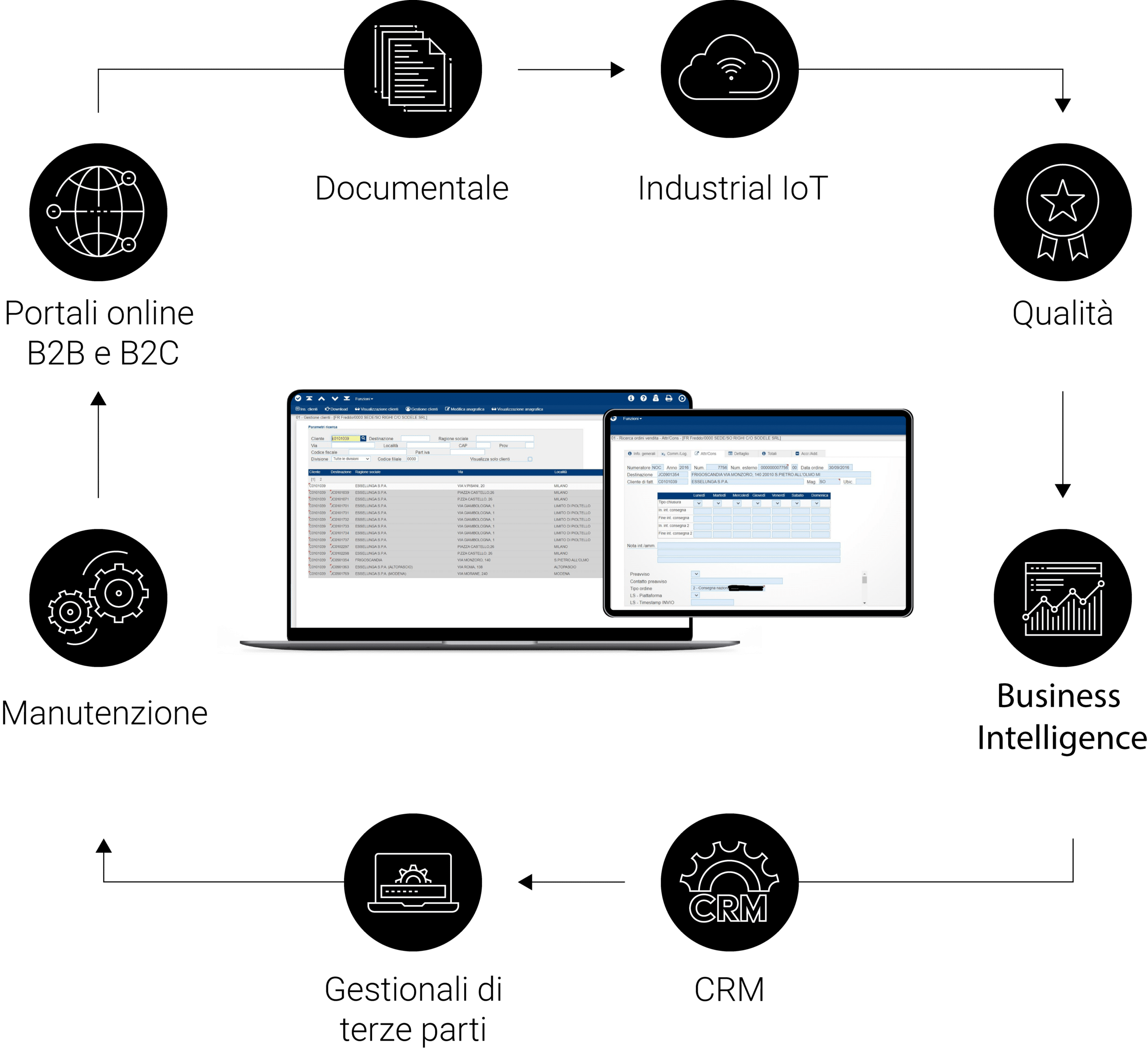 software-gestionale-azienda-alimentare-smeup-integrazioni